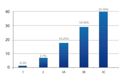 traumatology graph
